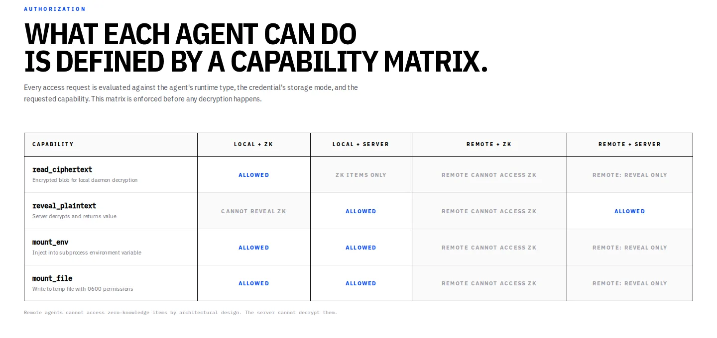 The capability matrix: what each kind of agent can do with each kind of secret.