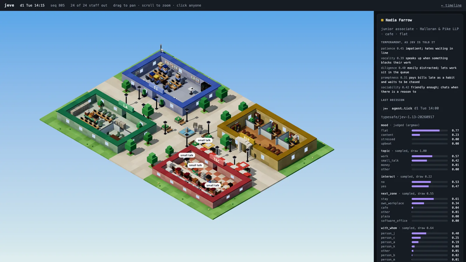 Clicking a person shows their temperament and the full distribution behind each choice they just made. The voxel town with one employee selected. The side panel shows her temperament and the probabilities Jev gave for her last decisions.