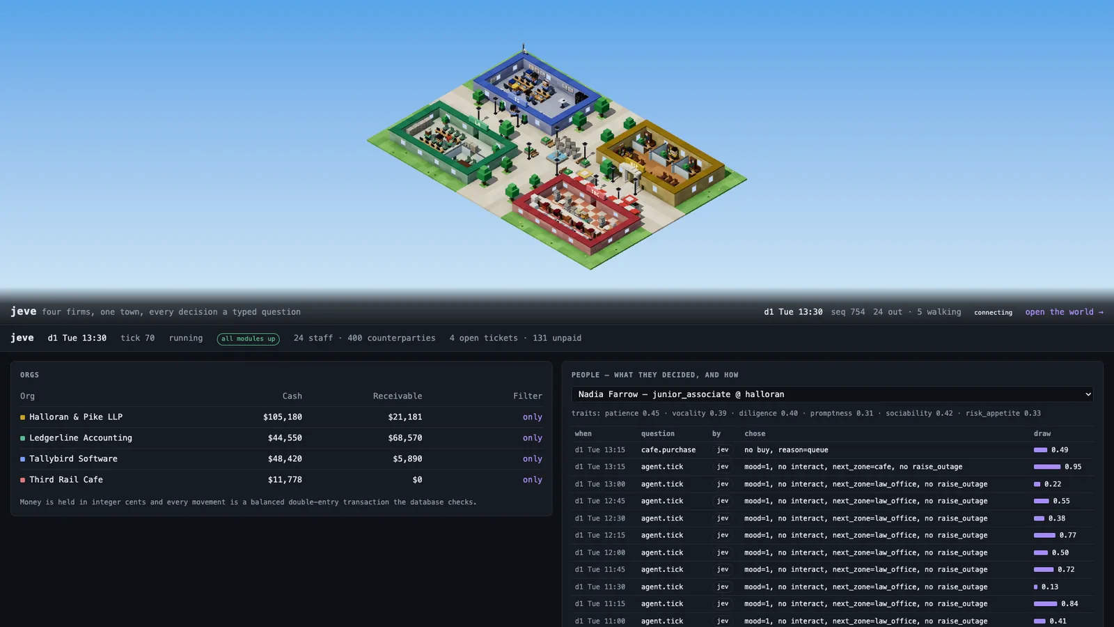 The landing page. The town is live, and the dashboard below it lists each person's decisions with the random draw that picked each one. The Jeve landing page: the voxel town above a dashboard of each firm's cash, receivables and recent decisions.