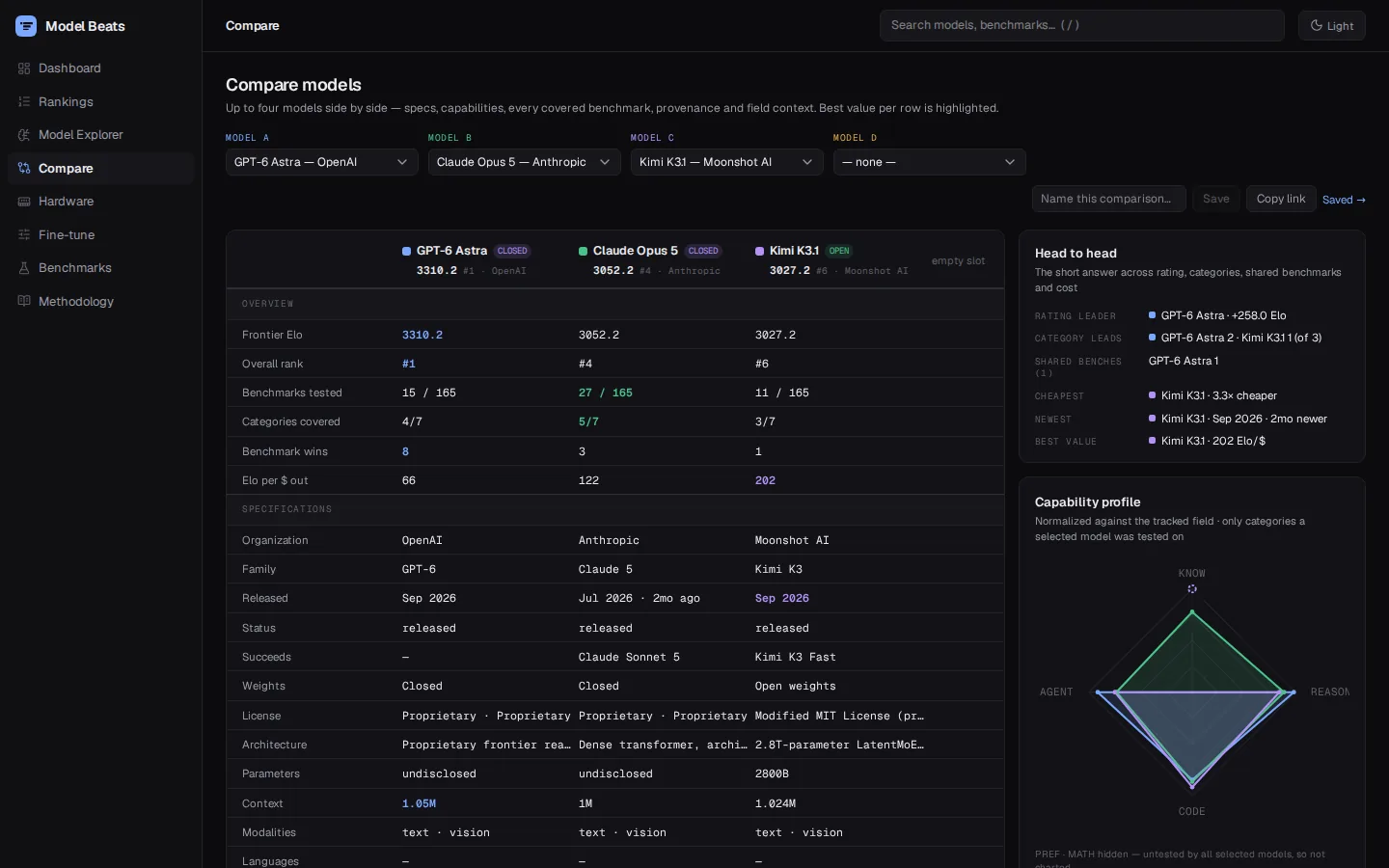 Compare up to four models. The best value in each row is highlighted. Comparing three models side by side, with a head-to-head summary and a capability radar.