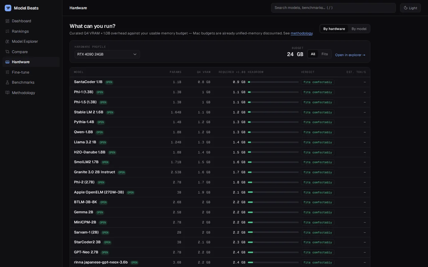 Pick a GPU and every model gets a verdict: fits comfortably, tight, partial offload, or won't run. The hardware page listing models with the memory they need on an RTX 4090 and a verdict for each.