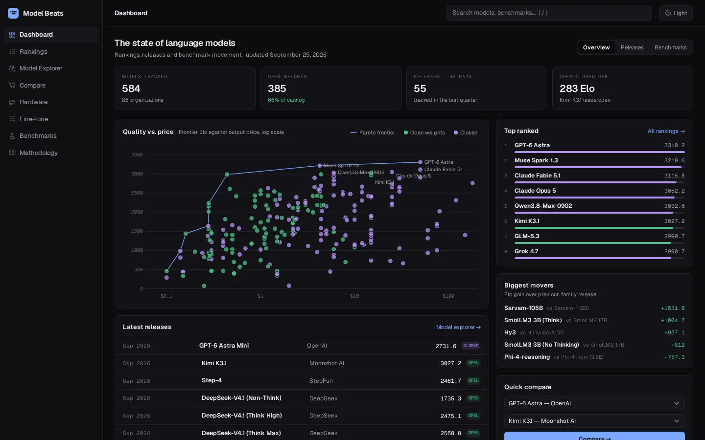 The dashboard. The scatter plot shows quality against output price, and the line traces the models nobody beats on both. The ModelBeats dashboard: headline stats, a quality versus price scatter plot with a Pareto frontier, the top-ranked models and the latest releases.