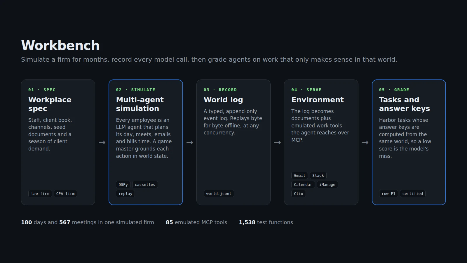 The pipeline from a description of a firm to graded agent runs. The Workbench pipeline: workplace spec, multi-agent simulation, world log, environment, and graded tasks.